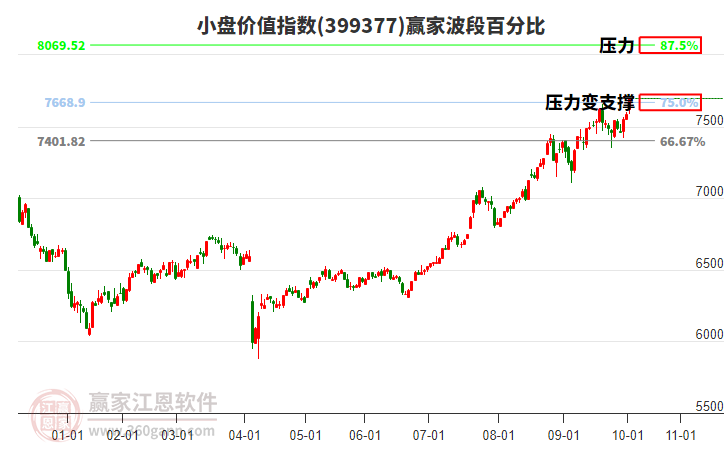 小盤價(jià)值指數(shù)贏家波段百分比工具