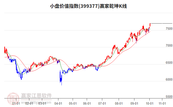 399377小盤價(jià)值贏家乾坤K線工具