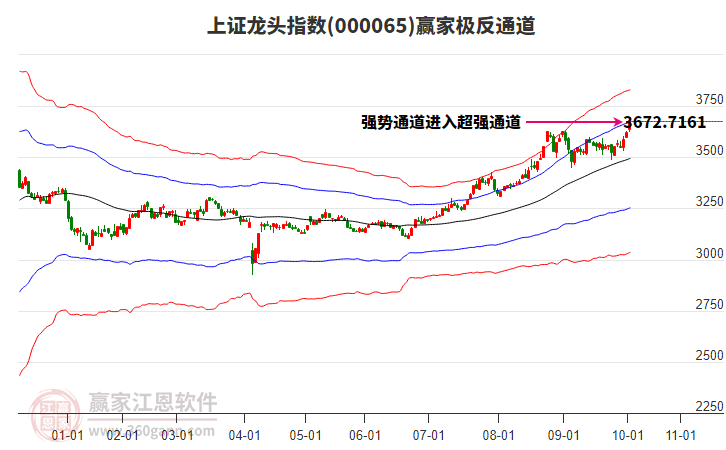 000065上證龍頭贏家極反通道工具