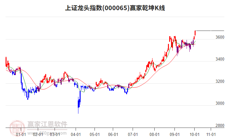 000065上證龍頭贏家乾坤K線工具