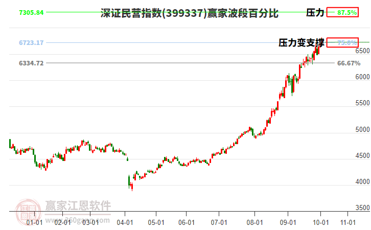 深證民營指數贏家波段百分比工具