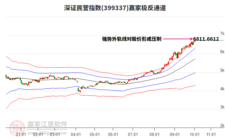 399337深證民營贏家極反通道工具