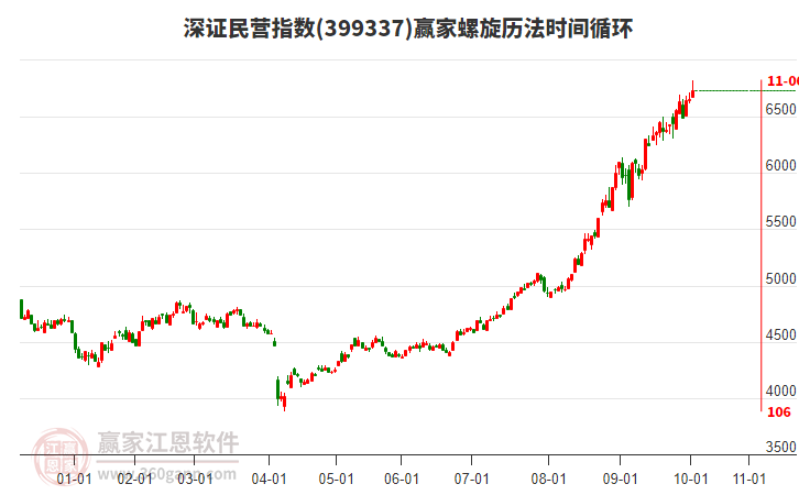深證民營指數贏家螺旋歷法時間循環(huán)工具