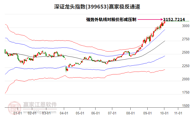 399653深證龍頭贏家極反通道工具