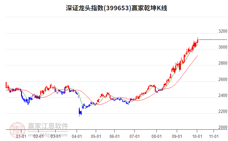 399653深證龍頭贏家乾坤K線工具
