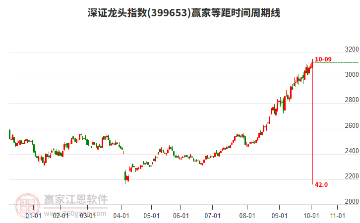深證龍頭指數(shù)贏家等距時間周期線工具