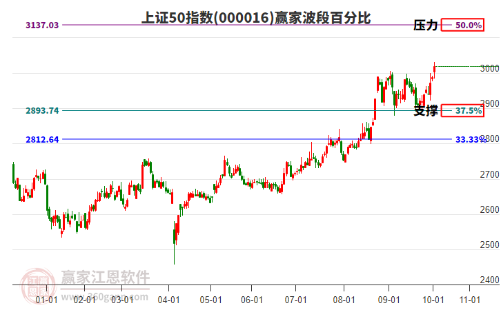 上證50指數(shù)贏家波段百分比工具