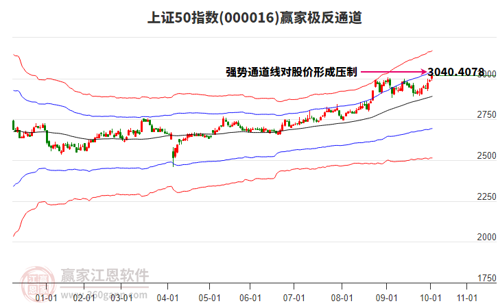 000016上證50贏家極反通道工具