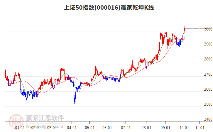 000016上證50贏家乾坤K線工具