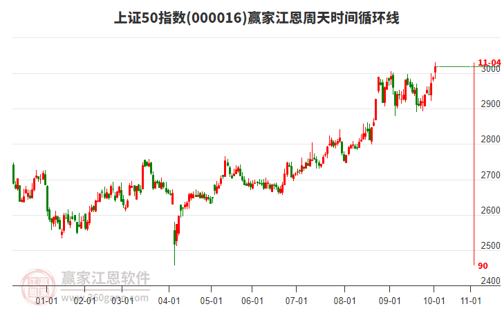 上證50指數(shù)贏家江恩周天時間循環(huán)線工具