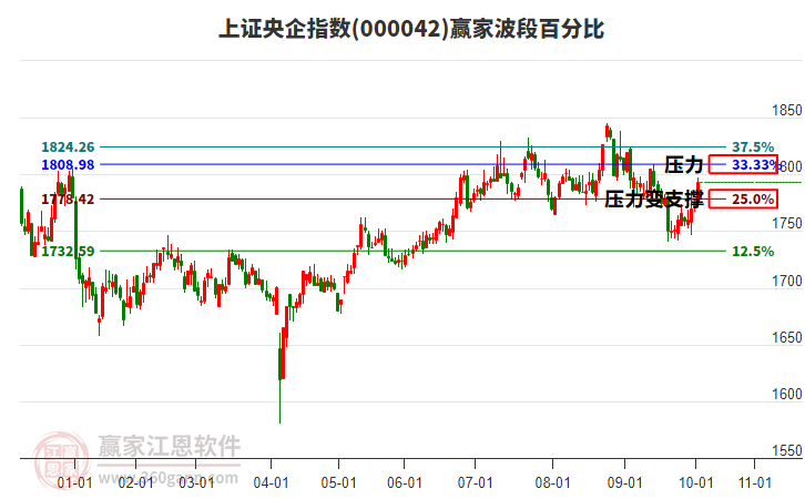 上證央企指數(shù)贏家波段百分比工具