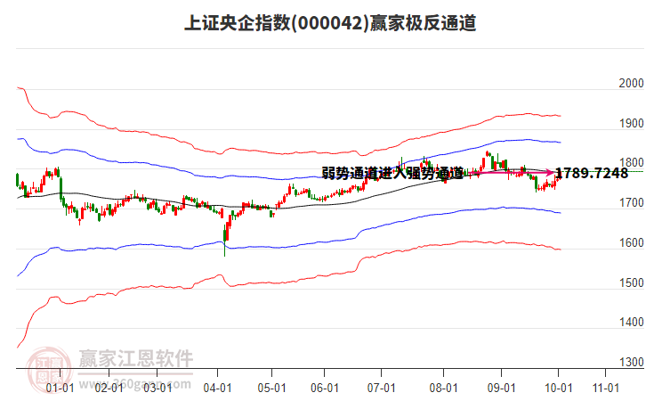 000042上證央企贏家極反通道工具