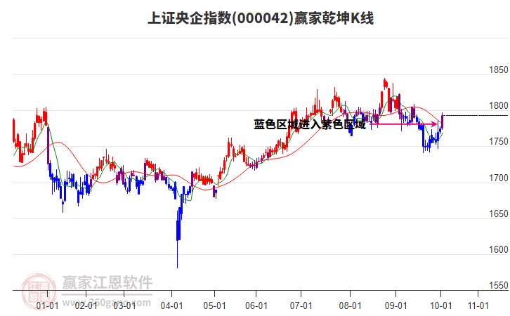 000042上證央企贏家乾坤K線工具