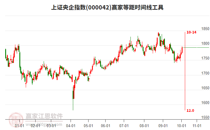 上證央企指數(shù)贏家等距時間周期線工具