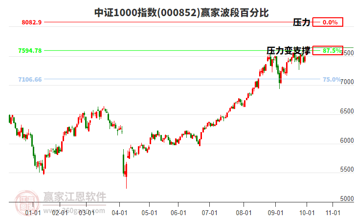 中證1000指數(shù)贏家波段百分比工具