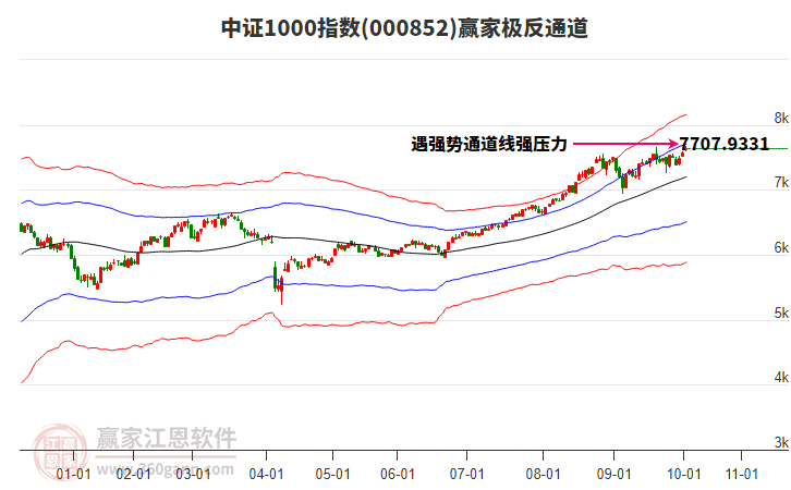000852中證1000贏家極反通道工具