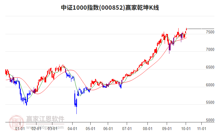 000852中證1000贏家乾坤K線工具