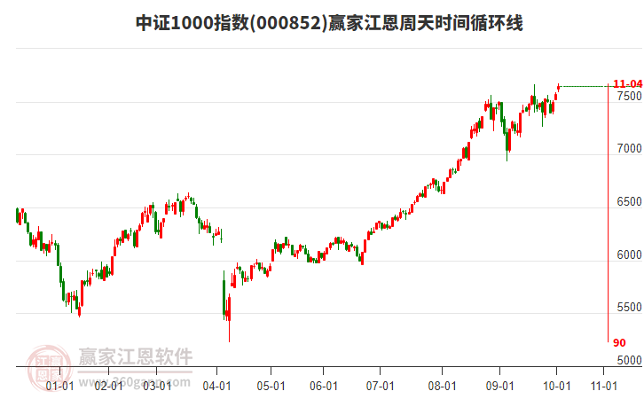中證1000指數(shù)贏家江恩周天時間循環(huán)線工具