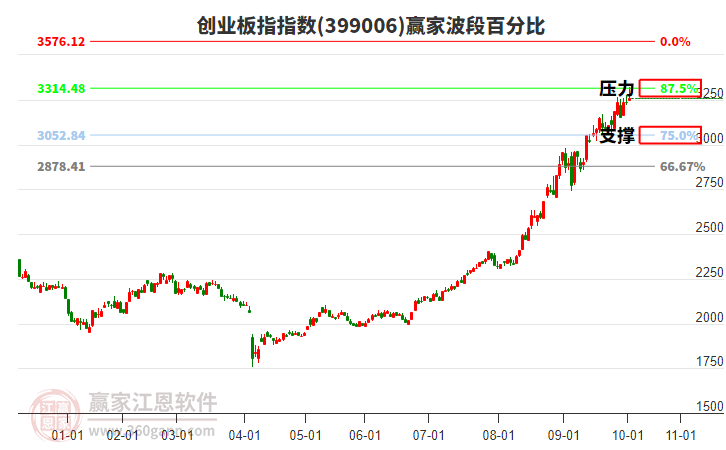 創(chuàng)業(yè)板指贏家波段百分比工具