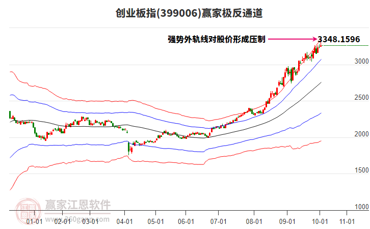 399006創(chuàng)業(yè)板指贏家極反通道工具
