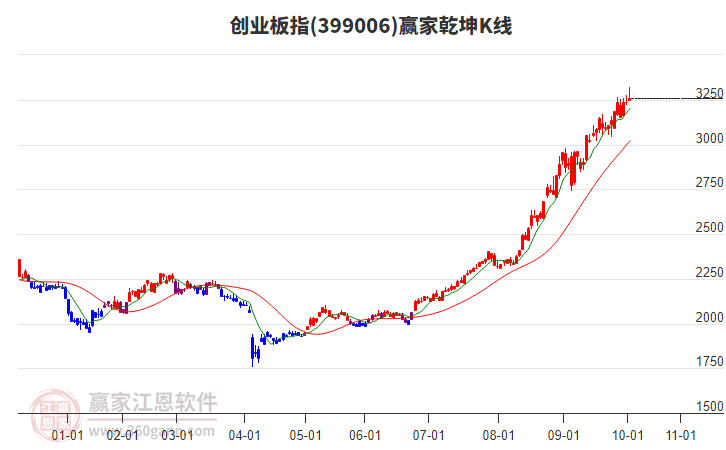 399006創(chuàng)業(yè)板指贏家乾坤K線工具