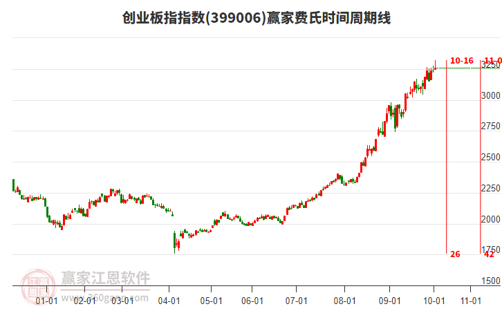 創(chuàng)業(yè)板指贏家費氏時間周期線工具