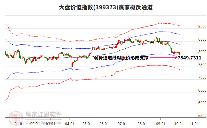 399373大盘价值赢家极反通道工具 399373大盘价值赢家极反通道工具