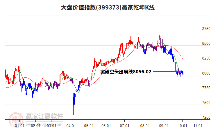 399373大盘价值赢家乾坤K线工具 399373大盘价值赢家乾坤K线工具