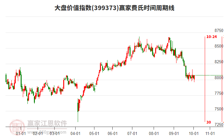 大盘价值指数赢家费氏时间周期线工具 大盘价值指数赢家费氏时间周期线工具