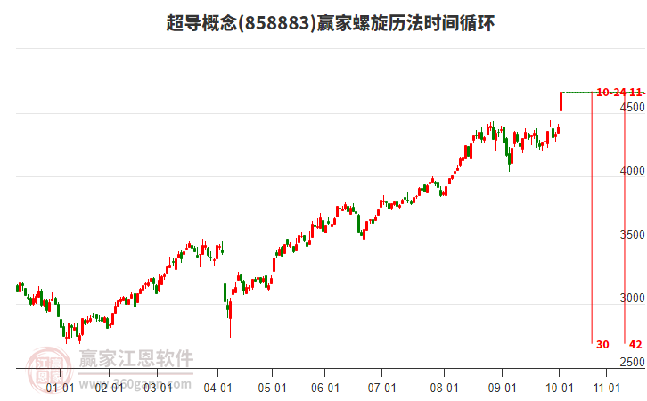 超導(dǎo)概念贏家螺旋歷法時間循環(huán)工具