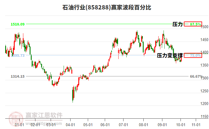 石油行業(yè)贏家波段百分比工具