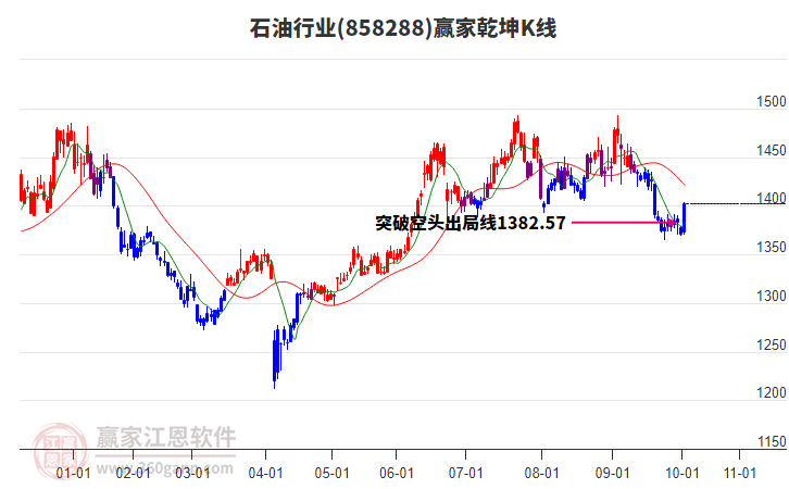 858288石油贏家乾坤K線工具