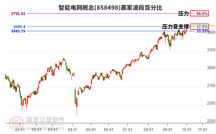 智能電網(wǎng)概念贏家波段百分比工具