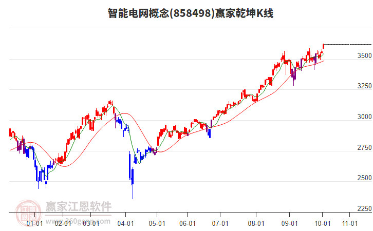 858498智能電網(wǎng)贏家乾坤K線工具