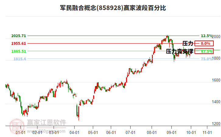軍民融合概念贏家波段百分比工具 軍民融合概念贏家波段百分比工具