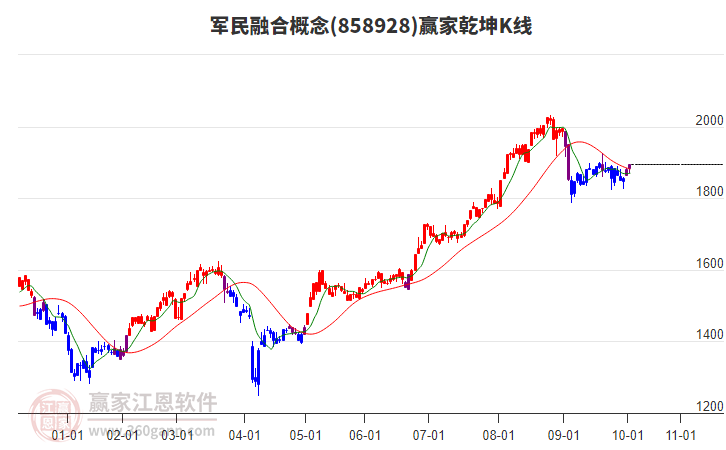 858928軍民融合贏家乾坤K線工具 858928軍民融合贏家乾坤K線工具