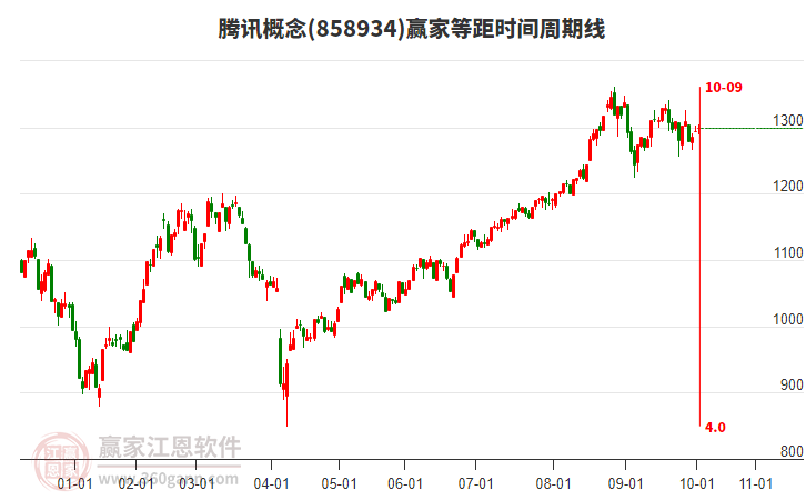 騰訊概念贏家等距時(shí)間周期線(xiàn)工具 騰訊概念贏家等距時(shí)間周期線(xiàn)工具