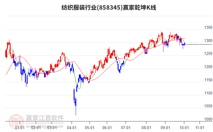 858345紡織服裝贏家乾坤K線工具 858345紡織服裝贏家乾坤K線工具