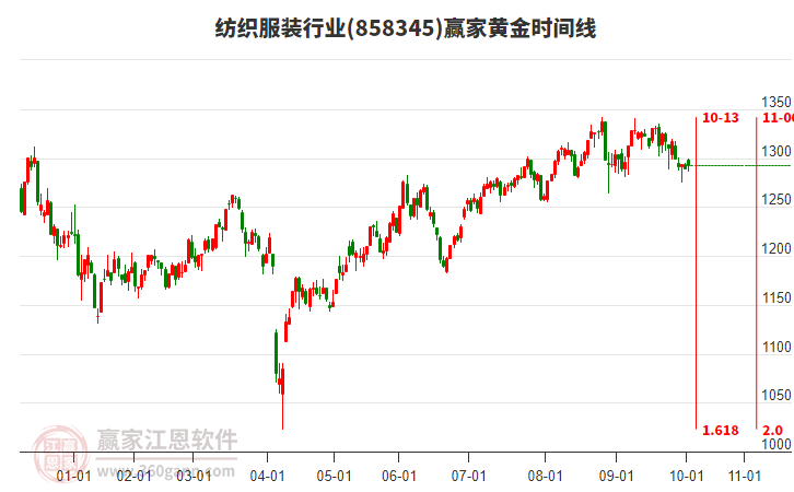 紡織服裝行業(yè)贏家黃金時(shí)間周期線工具 紡織服裝行業(yè)贏家黃金時(shí)間周期線工具