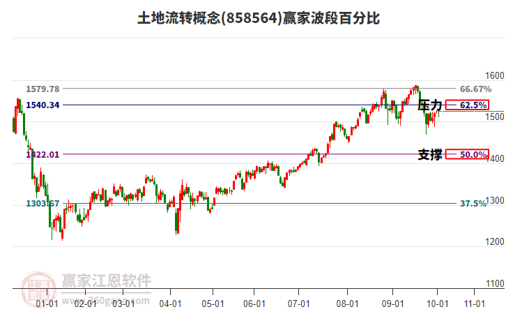 土地流轉(zhuǎn)概念贏家波段百分比工具 土地流轉(zhuǎn)概念贏家波段百分比工具