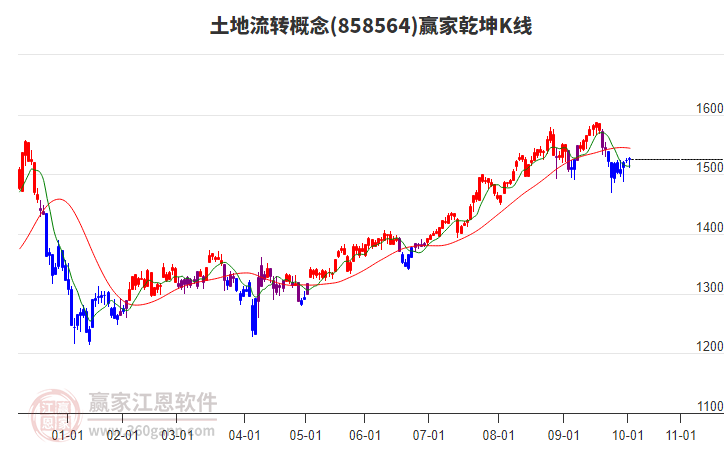 858564土地流轉(zhuǎn)贏家乾坤K線工具 858564土地流轉(zhuǎn)贏家乾坤K線工具