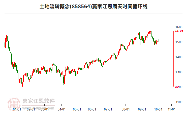 土地流轉(zhuǎn)概念贏家江恩周天時(shí)間循環(huán)線工具 土地流轉(zhuǎn)概念贏家江恩周天時(shí)間循環(huán)線工具