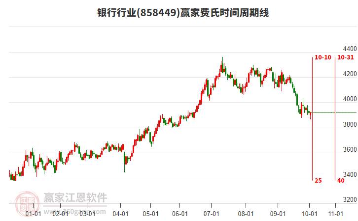 銀行行業(yè)贏家費(fèi)氏時(shí)間周期線工具