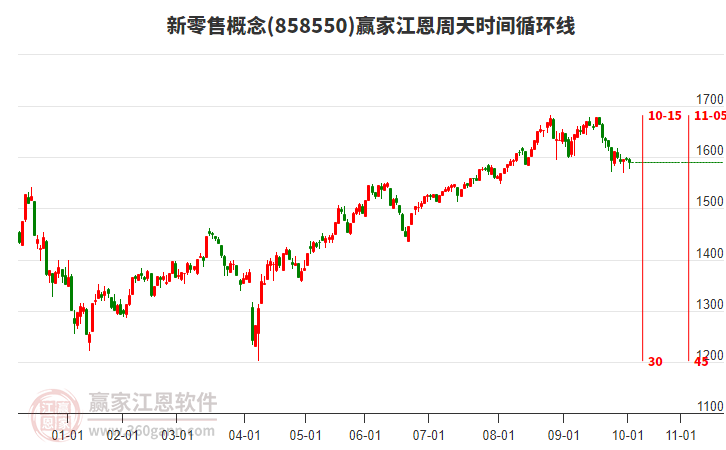 新零售概念贏家江恩周天時間循環(huán)線工具