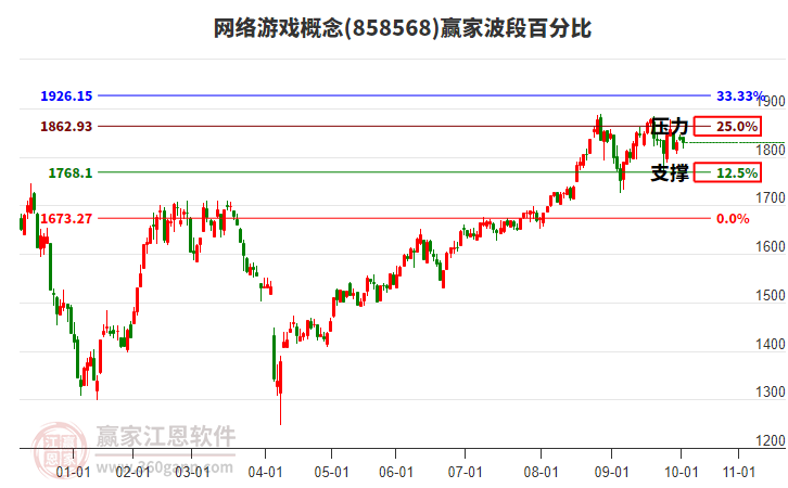 網(wǎng)絡游戲概念贏家波段百分比工具