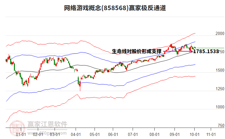 858568網(wǎng)絡游戲贏家極反通道工具