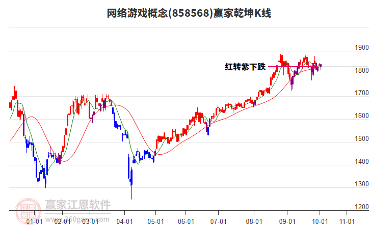 858568網(wǎng)絡游戲贏家乾坤K線工具