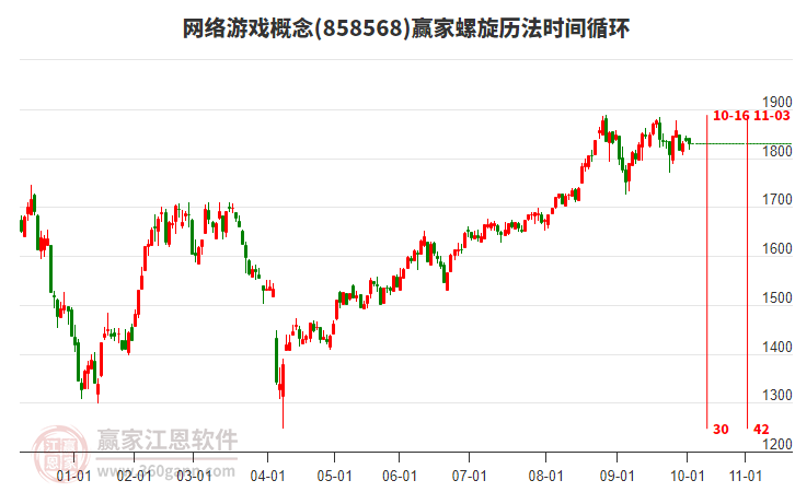 網(wǎng)絡游戲概念贏家螺旋歷法時間循環(huán)工具