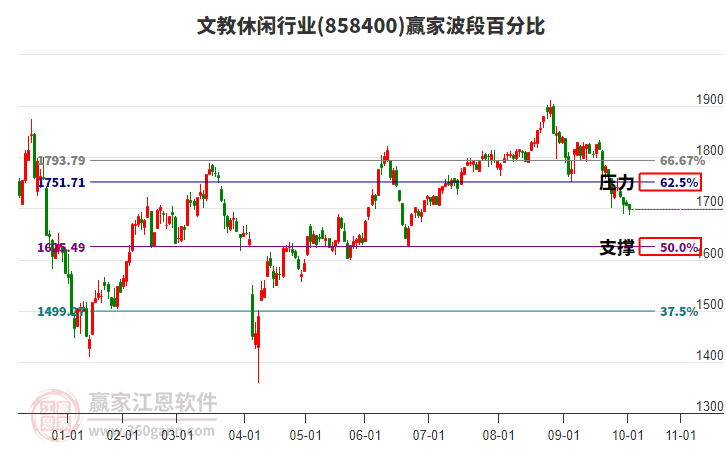 文教休閑行業(yè)贏家波段百分比工具 文教休閑行業(yè)贏家波段百分比工具