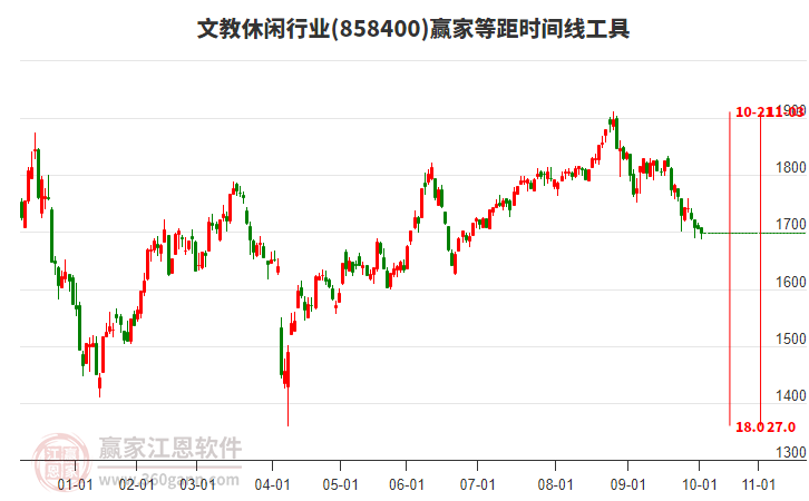 文教休閑行業(yè)贏家等距時間周期線工具 文教休閑行業(yè)贏家等距時間周期線工具